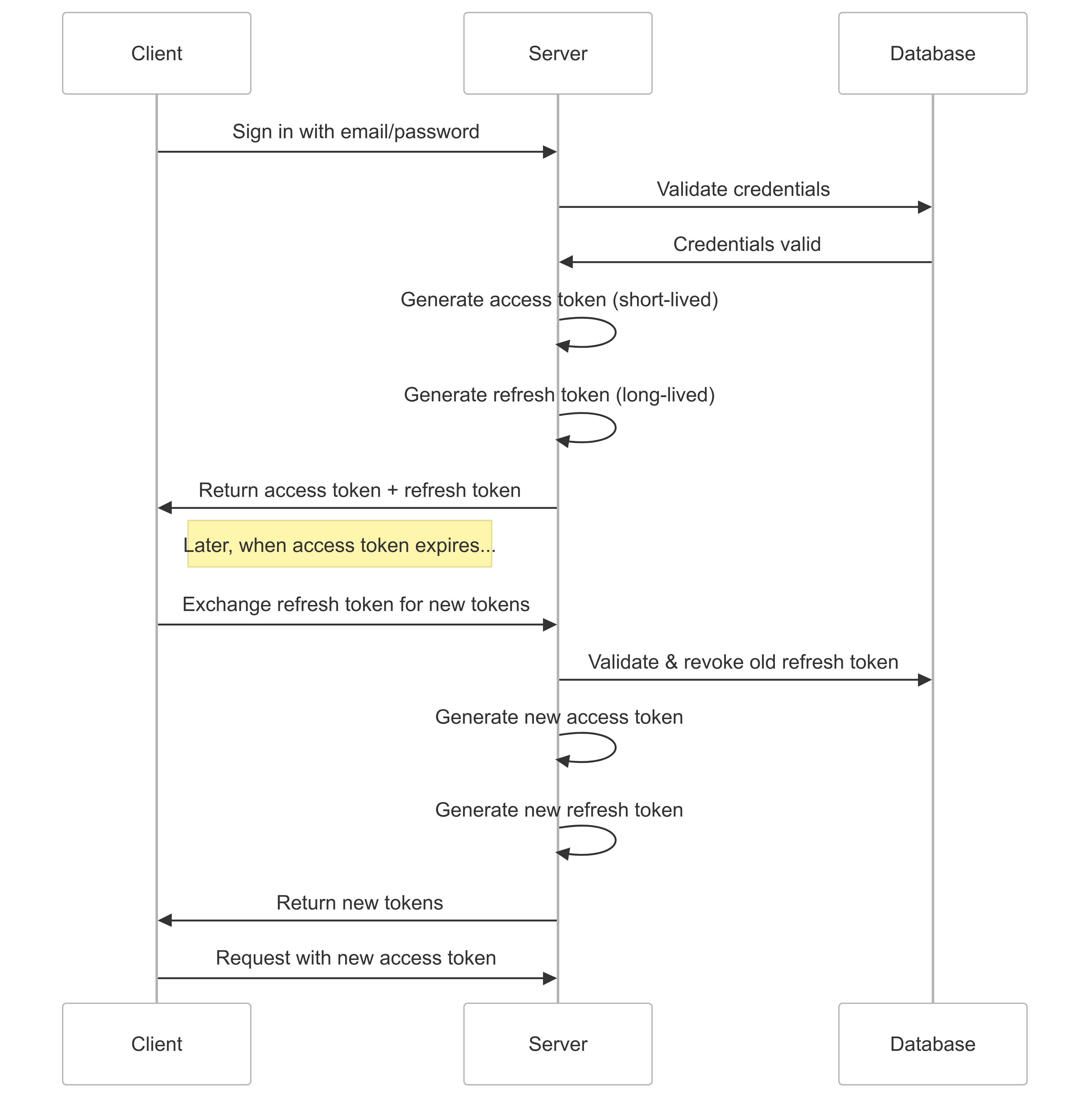 Authentication Flow